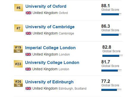 2017US News英國大學(xué)排名