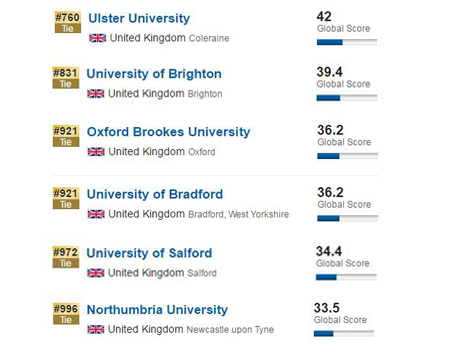 2017US News英國大學(xué)排名