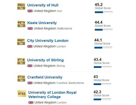 2017US News英國大學(xué)排名