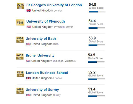 2017US News英國大學(xué)排名