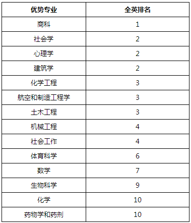 巴斯大學(xué)優(yōu)勢(shì)專業(yè)