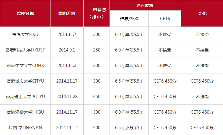 香港理工大學申請條件