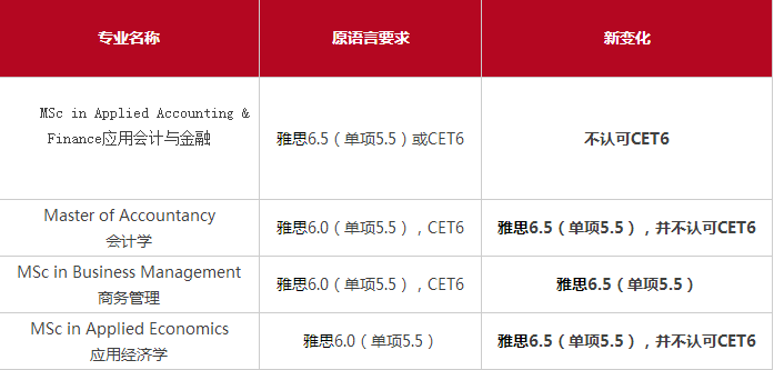 香港浸會大學申請條件