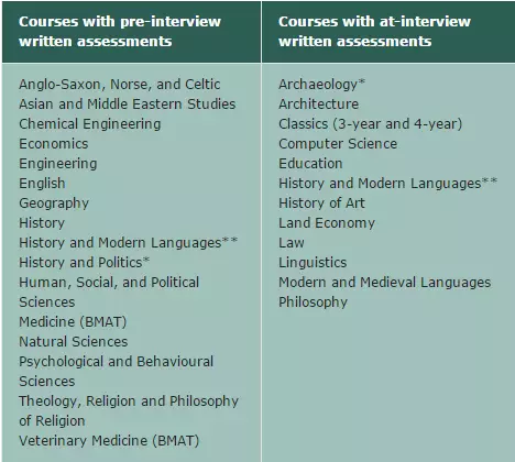 劍橋大學(xué)具體課程和筆試形式