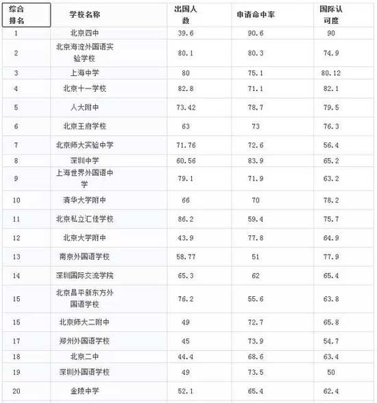 中國大陸美國留學最強中學TOP50