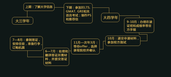 2010荷蘭留學(xué)辦理流程圖