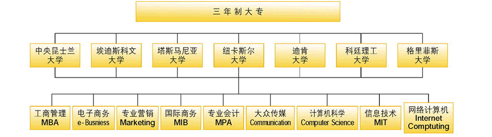 三年制大專