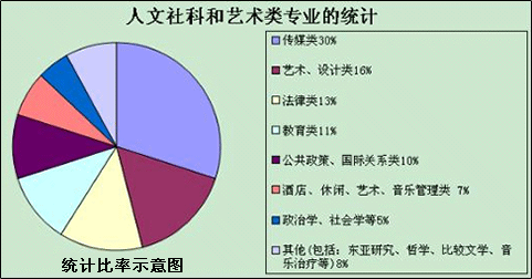 人文社科和藝術(shù)類專業(yè)的統(tǒng)計