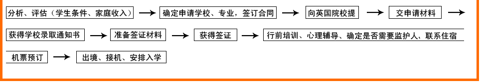 高中生留學步驟