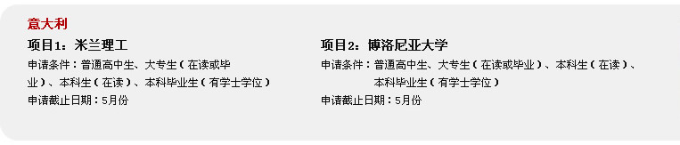 意大利
項目1：米蘭理工
申請條件：普通高中生、大專生（在讀或畢
業(yè)）、本科生（在讀）、本科畢業(yè)生（有學(xué)士學(xué)位）
申請截止日期：5月份
項目2：博洛尼亞大學(xué)
申請條件：普通高中生、大專生（在讀或畢業(yè)）、本科生（在讀）、
          本科畢業(yè)生（有學(xué)士學(xué)位）
申請截止日期：5月份