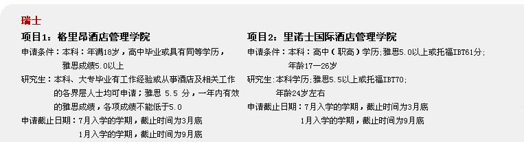 瑞士
項目1：格里昂酒店管理學(xué)院
申請條件：本科：年滿18歲，高中畢業(yè)或具有同等學(xué)歷，
          雅思成績5.0以上
研究生：本科、大專畢業(yè)有工作經(jīng)驗或從事酒店及相關(guān)工作
        的各界層人士均可申請；雅思 5.5 分，一年內(nèi)有效
        的雅思成績，各項成績不能低于5.0
申請截止日期：7月入學(xué)的學(xué)期，截止時間為3月底
              1月入學(xué)的學(xué)期，截止時間為9月底
              項目2：里諾士國際酒店管理學(xué)院
申請條件：本科：高中（職高）學(xué)歷;雅思5.0以上或托福IBT61分;
          年齡17―26歲
研究生:本科學(xué)歷;雅思5.5以上或托福IBT70;
       年齡24歲左右
申請截止日期：7月入學(xué)的學(xué)期，截止時間為3月底
             1月入學(xué)的學(xué)期，截止時間為9月底 